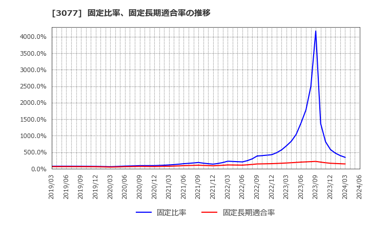 3077 ホリイフードサービス(株): 固定比率、固定長期適合率の推移