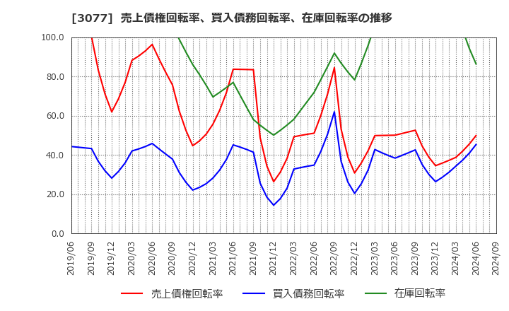 3077 ホリイフードサービス(株): 売上債権回転率、買入債務回転率、在庫回転率の推移