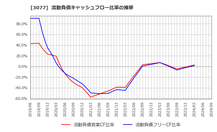 3077 ホリイフードサービス(株): 流動負債キャッシュフロー比率の推移