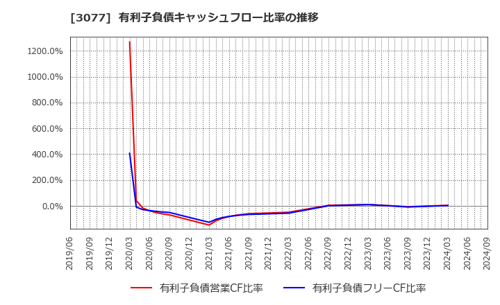 3077 ホリイフードサービス(株): 有利子負債キャッシュフロー比率の推移