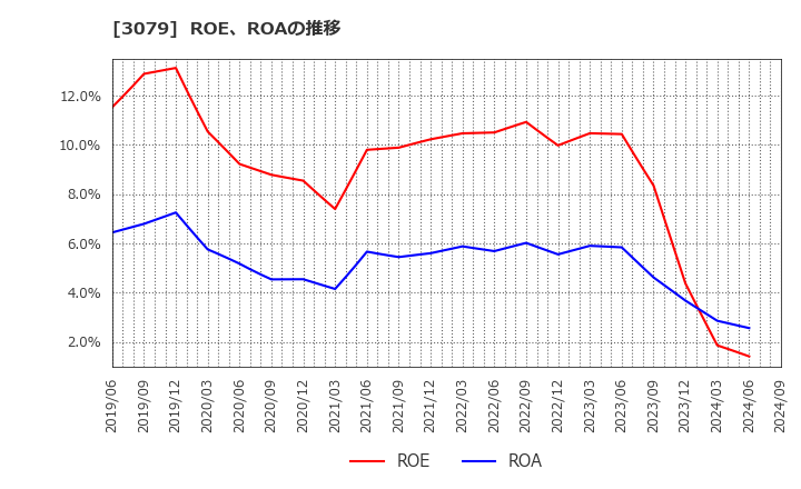 3079 ディーブイエックス(株): ROE、ROAの推移