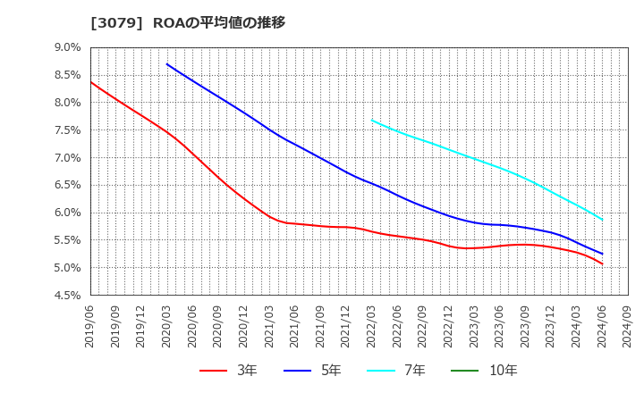 3079 ディーブイエックス(株): ROAの平均値の推移