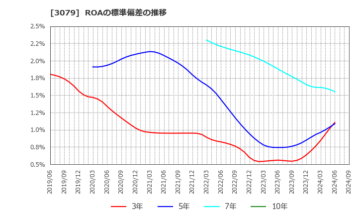 3079 ディーブイエックス(株): ROAの標準偏差の推移