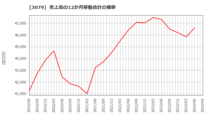 3079 ディーブイエックス(株): 売上高の12か月移動合計の推移