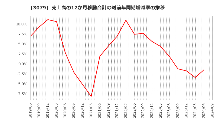 3079 ディーブイエックス(株): 売上高の12か月移動合計の対前年同期増減率の推移