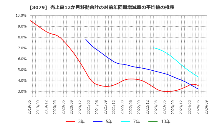 3079 ディーブイエックス(株): 売上高12か月移動合計の対前年同期増減率の平均値の推移