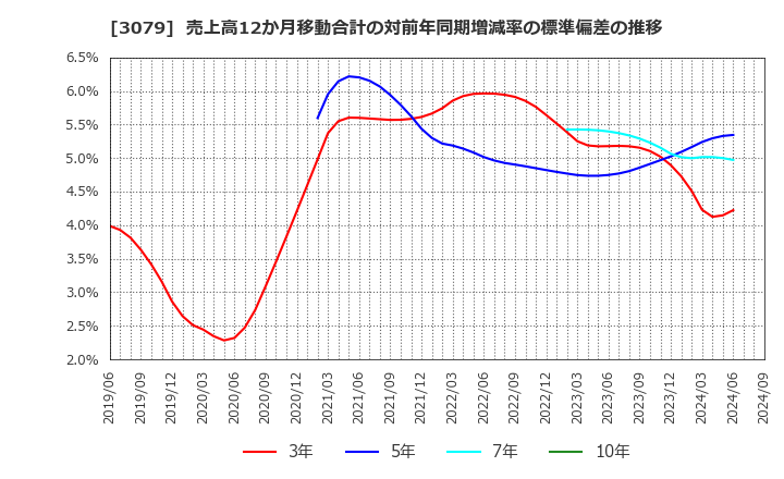 3079 ディーブイエックス(株): 売上高12か月移動合計の対前年同期増減率の標準偏差の推移