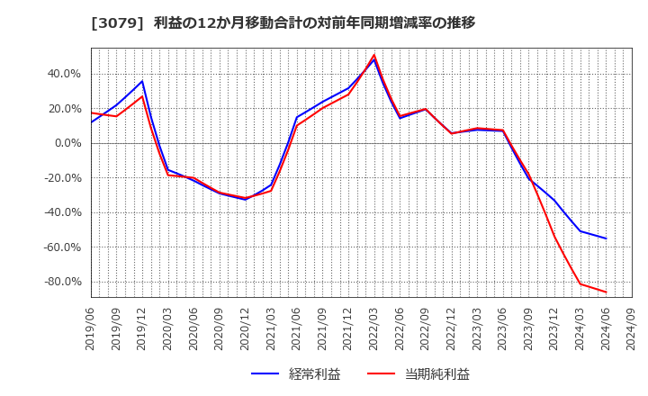 3079 ディーブイエックス(株): 利益の12か月移動合計の対前年同期増減率の推移