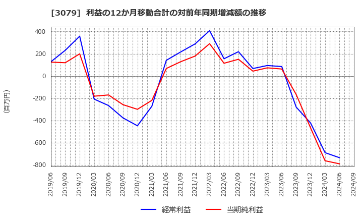 3079 ディーブイエックス(株): 利益の12か月移動合計の対前年同期増減額の推移