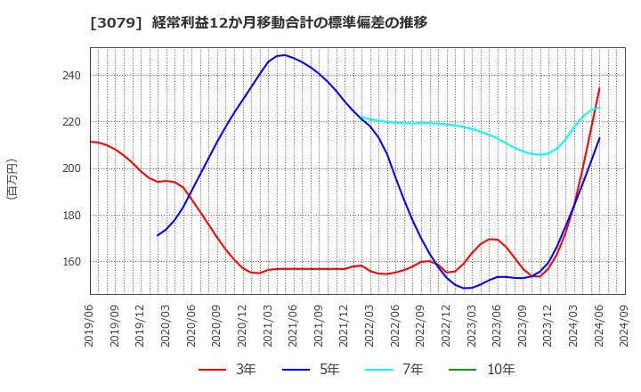 3079 ディーブイエックス(株): 経常利益12か月移動合計の標準偏差の推移