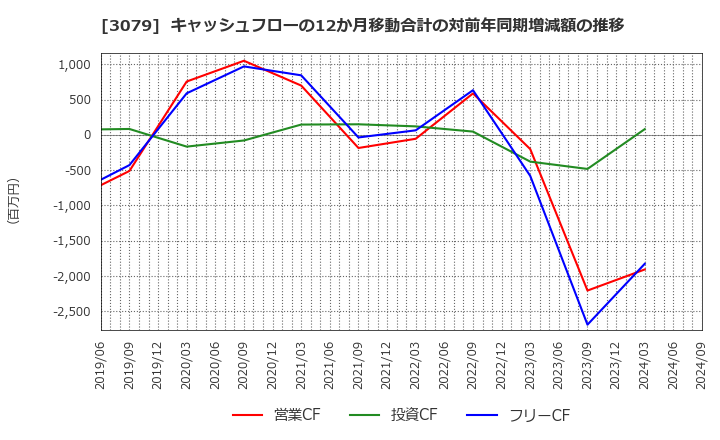 3079 ディーブイエックス(株): キャッシュフローの12か月移動合計の対前年同期増減額の推移