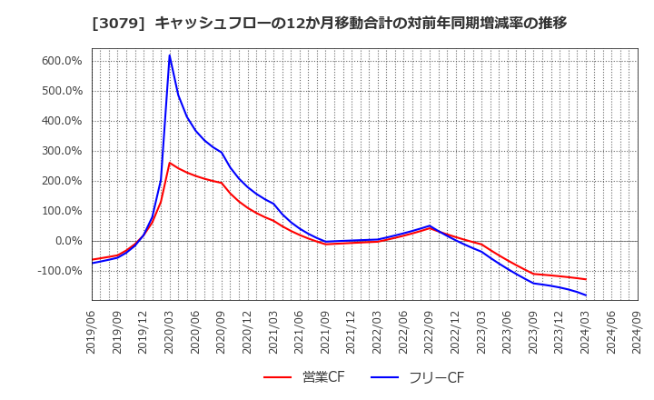 3079 ディーブイエックス(株): キャッシュフローの12か月移動合計の対前年同期増減率の推移