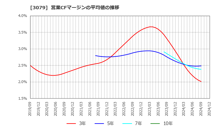 3079 ディーブイエックス(株): 営業CFマージンの平均値の推移