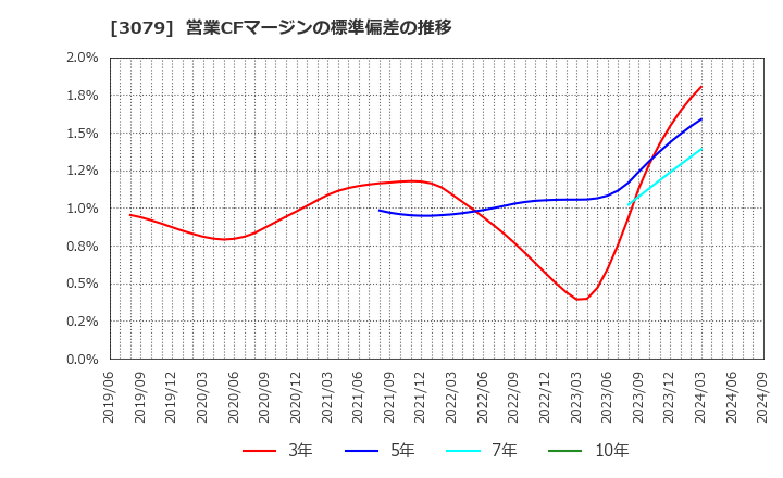 3079 ディーブイエックス(株): 営業CFマージンの標準偏差の推移