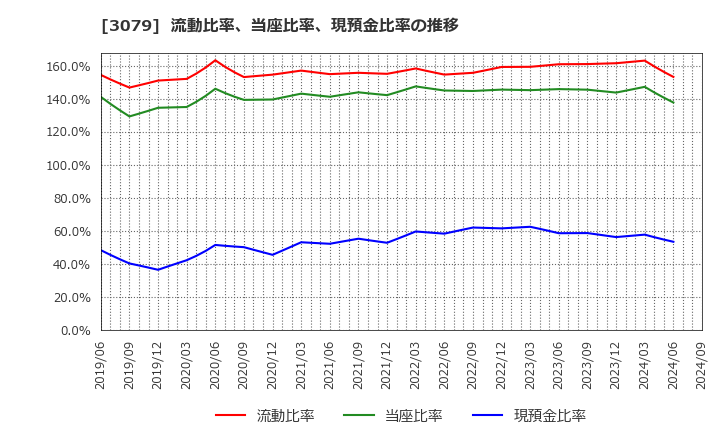 3079 ディーブイエックス(株): 流動比率、当座比率、現預金比率の推移