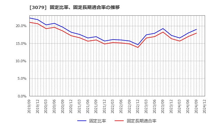 3079 ディーブイエックス(株): 固定比率、固定長期適合率の推移