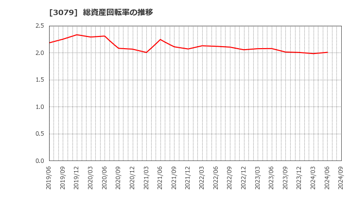 3079 ディーブイエックス(株): 総資産回転率の推移