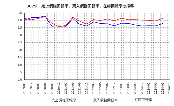 3079 ディーブイエックス(株): 売上債権回転率、買入債務回転率、在庫回転率の推移