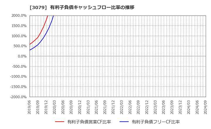 3079 ディーブイエックス(株): 有利子負債キャッシュフロー比率の推移