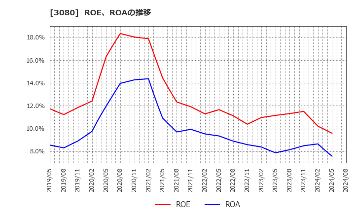 3080 (株)ジェーソン: ROE、ROAの推移