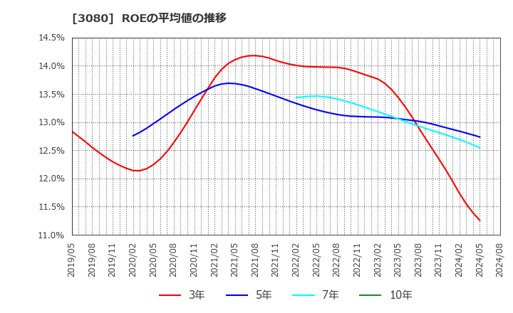3080 (株)ジェーソン: ROEの平均値の推移
