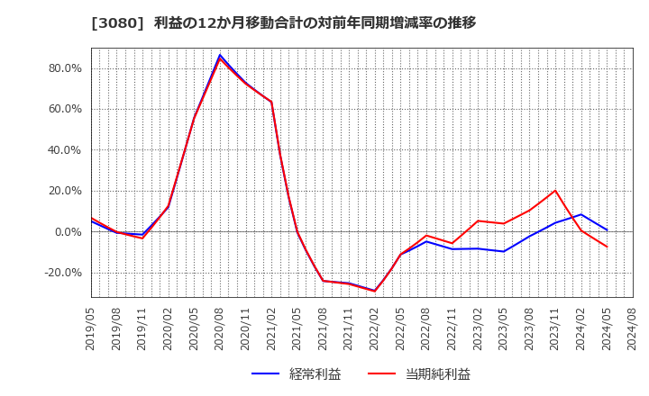 3080 (株)ジェーソン: 利益の12か月移動合計の対前年同期増減率の推移