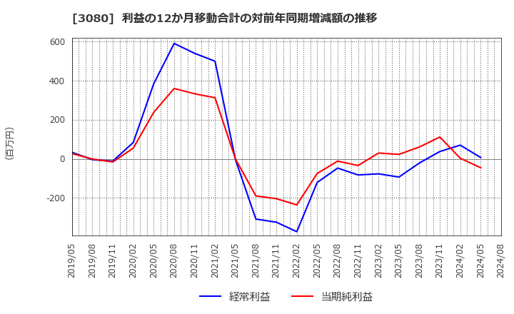 3080 (株)ジェーソン: 利益の12か月移動合計の対前年同期増減額の推移