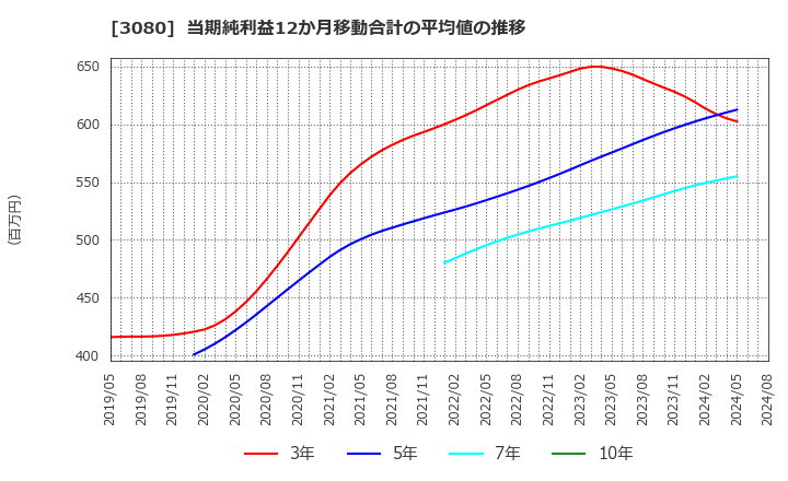 3080 (株)ジェーソン: 当期純利益12か月移動合計の平均値の推移