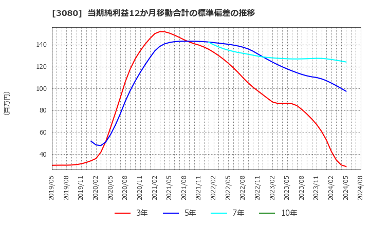 3080 (株)ジェーソン: 当期純利益12か月移動合計の標準偏差の推移