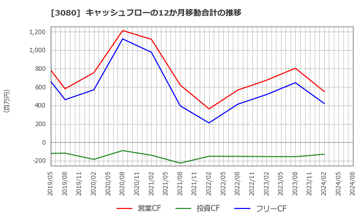 3080 (株)ジェーソン: キャッシュフローの12か月移動合計の推移