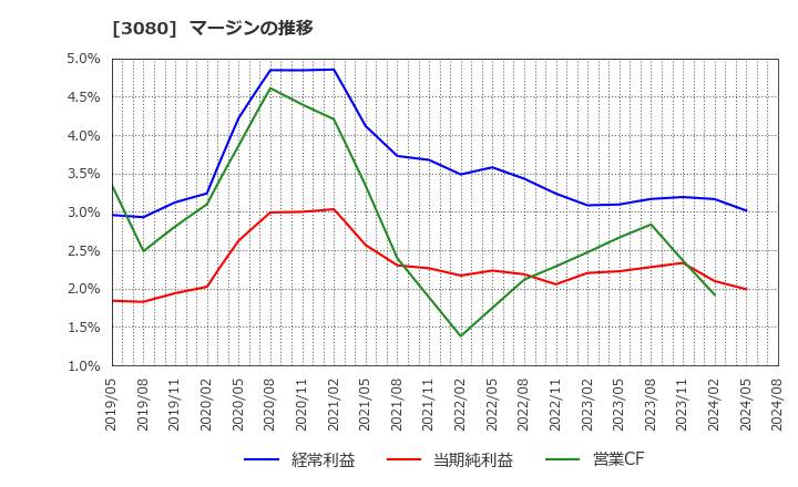 3080 (株)ジェーソン: マージンの推移