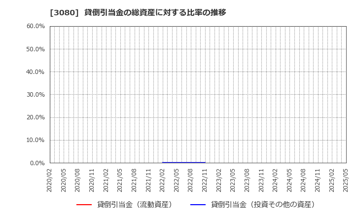 3080 (株)ジェーソン: 貸倒引当金の総資産に対する比率の推移
