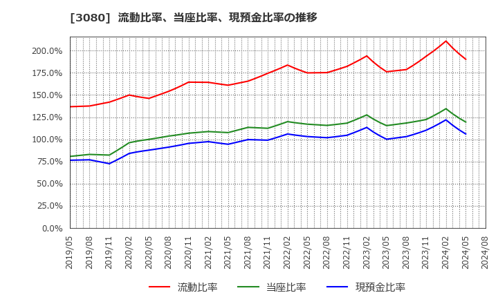 3080 (株)ジェーソン: 流動比率、当座比率、現預金比率の推移