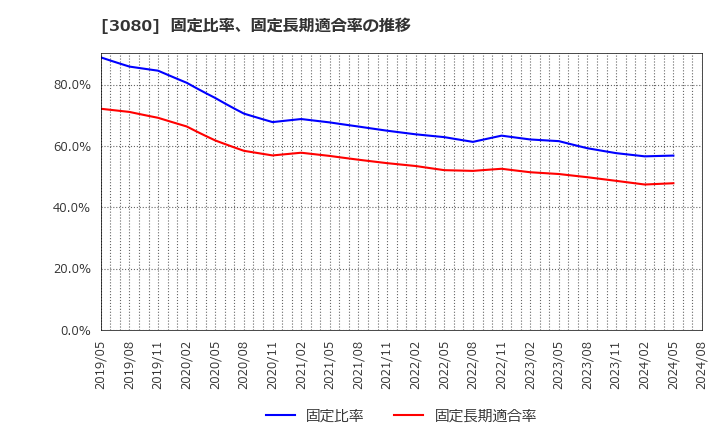 3080 (株)ジェーソン: 固定比率、固定長期適合率の推移