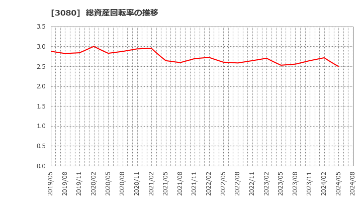 3080 (株)ジェーソン: 総資産回転率の推移