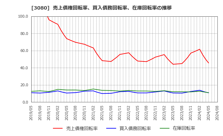 3080 (株)ジェーソン: 売上債権回転率、買入債務回転率、在庫回転率の推移