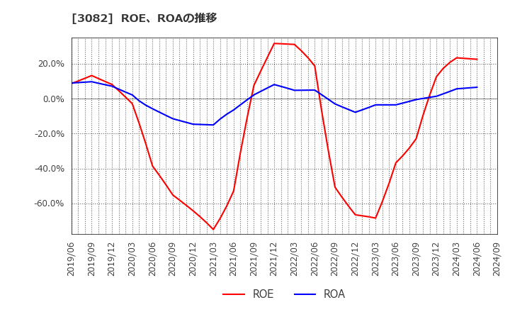 3082 (株)きちりホールディングス: ROE、ROAの推移