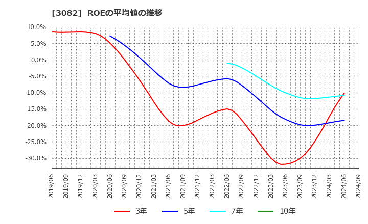 3082 (株)きちりホールディングス: ROEの平均値の推移