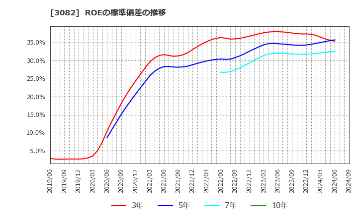 3082 (株)きちりホールディングス: ROEの標準偏差の推移