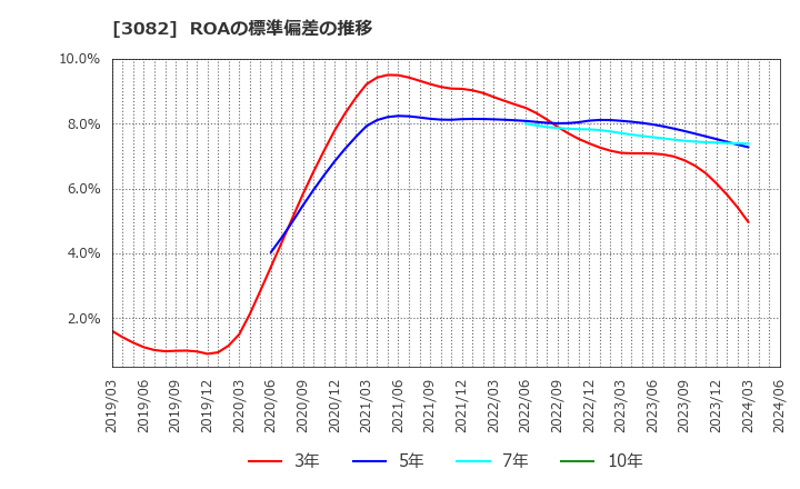 3082 (株)きちりホールディングス: ROAの標準偏差の推移