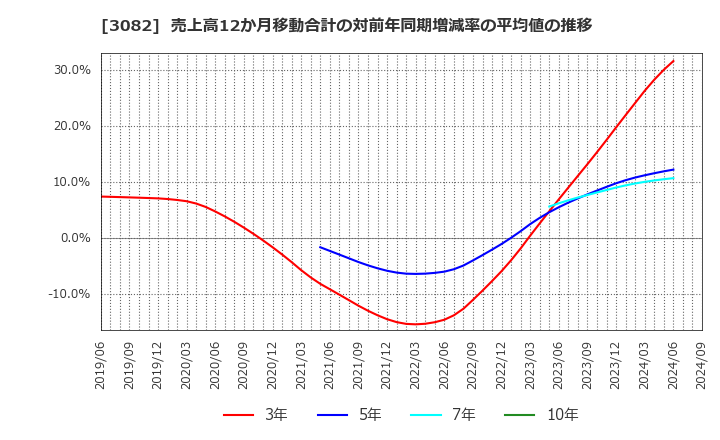 3082 (株)きちりホールディングス: 売上高12か月移動合計の対前年同期増減率の平均値の推移