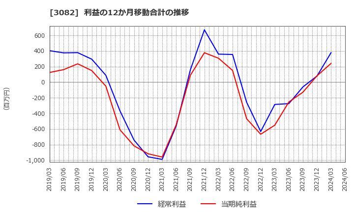 3082 (株)きちりホールディングス: 利益の12か月移動合計の推移