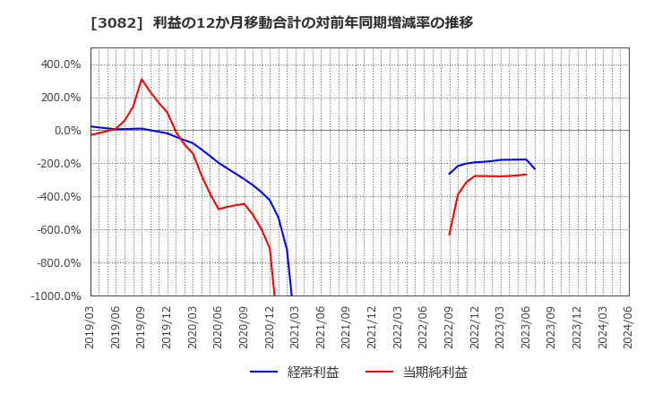 3082 (株)きちりホールディングス: 利益の12か月移動合計の対前年同期増減率の推移