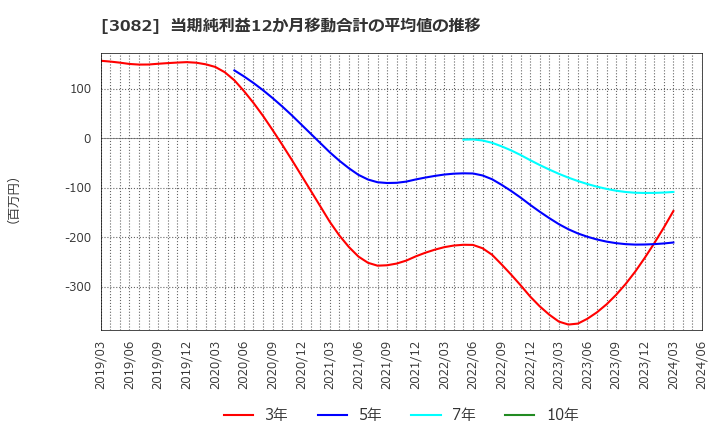 3082 (株)きちりホールディングス: 当期純利益12か月移動合計の平均値の推移