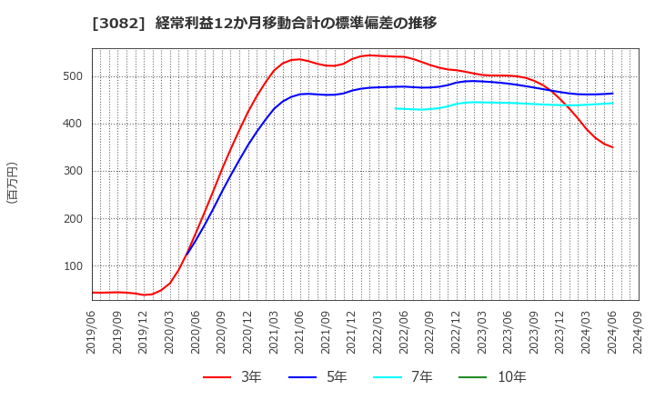 3082 (株)きちりホールディングス: 経常利益12か月移動合計の標準偏差の推移