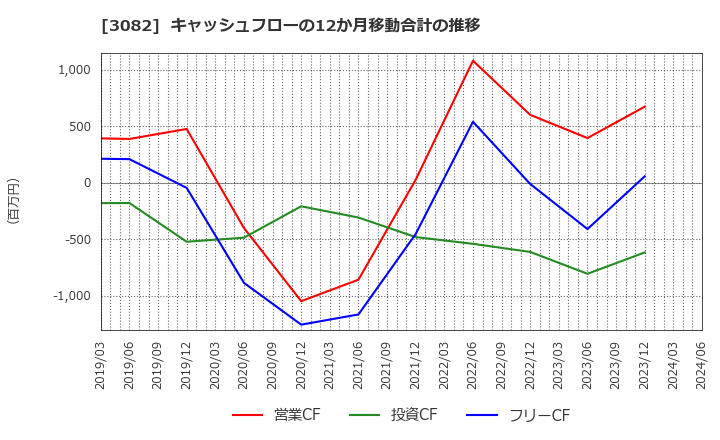 3082 (株)きちりホールディングス: キャッシュフローの12か月移動合計の推移