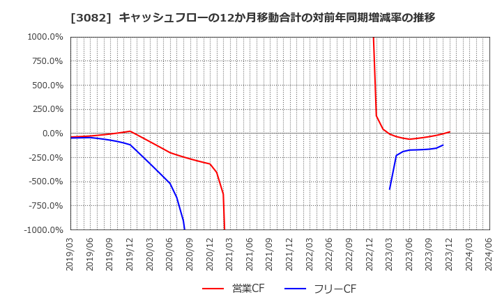 3082 (株)きちりホールディングス: キャッシュフローの12か月移動合計の対前年同期増減率の推移