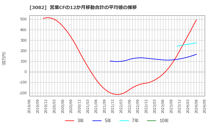 3082 (株)きちりホールディングス: 営業CFの12か月移動合計の平均値の推移