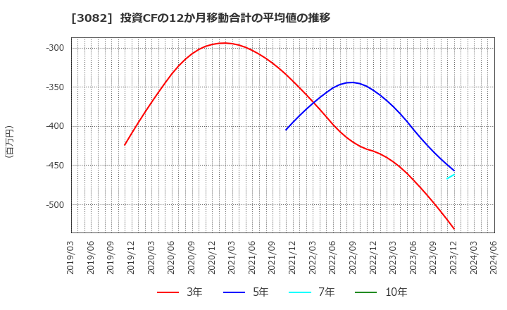 3082 (株)きちりホールディングス: 投資CFの12か月移動合計の平均値の推移