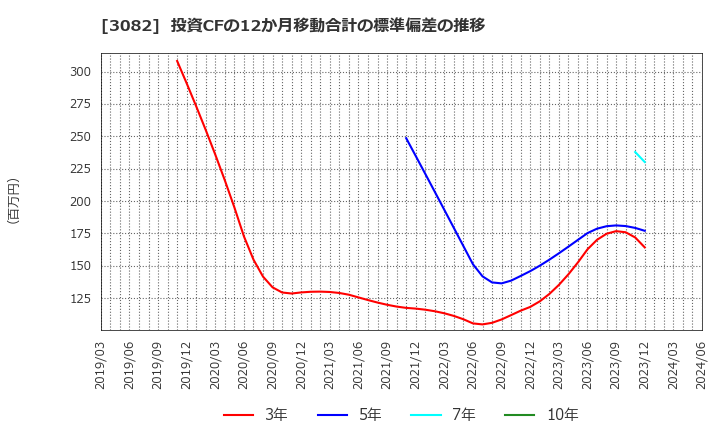 3082 (株)きちりホールディングス: 投資CFの12か月移動合計の標準偏差の推移